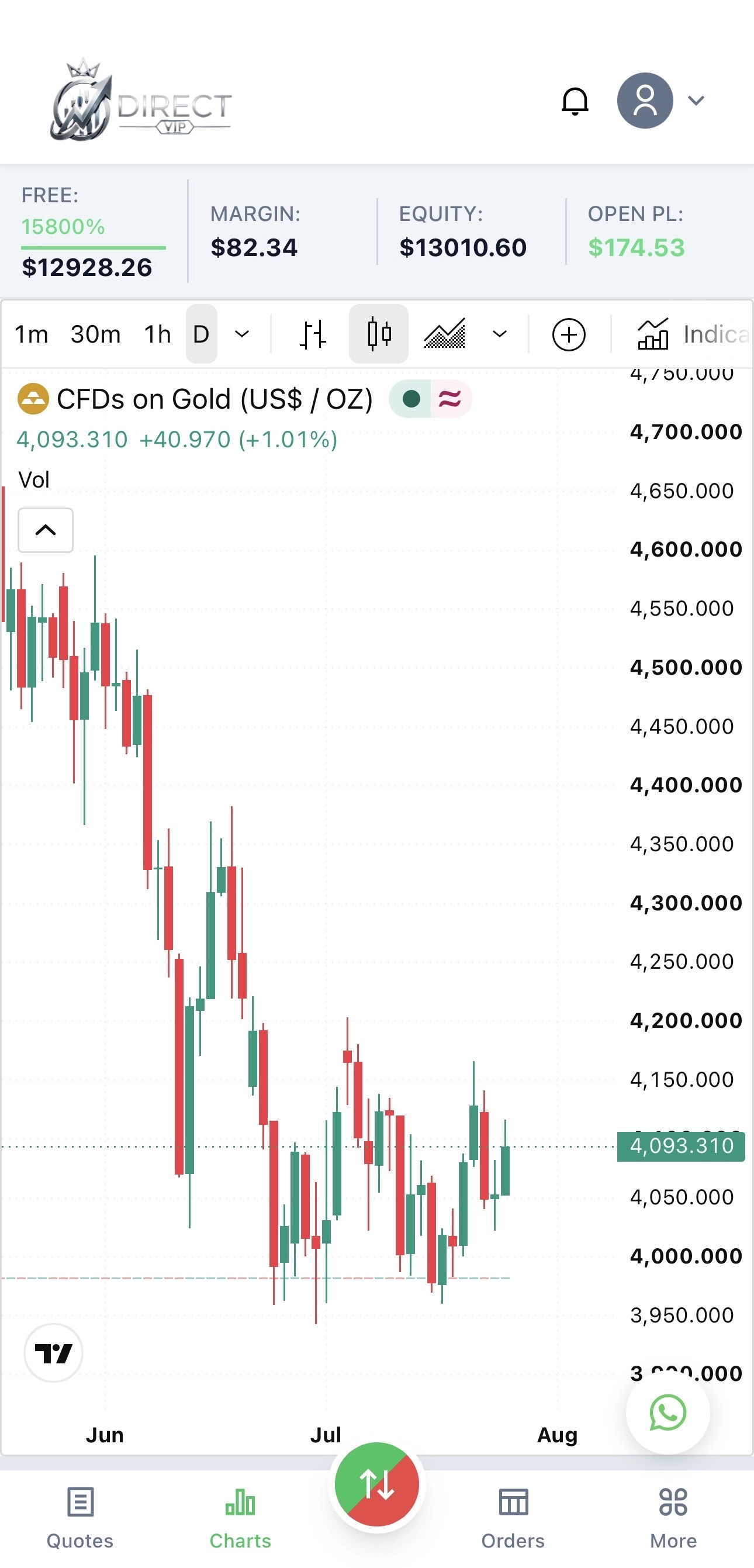 Advanced mobile trading chart